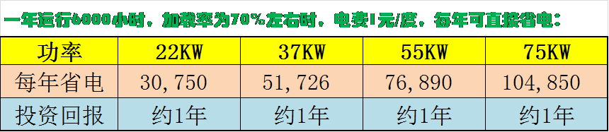 德瑞亞空壓機節(jié)能功率比較